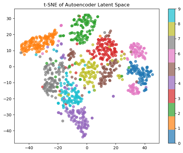t-SNE: Autoencoder