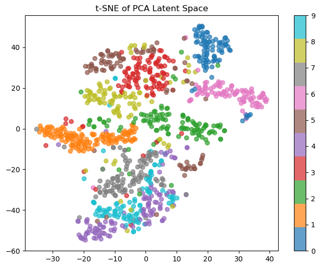 t-SNE: PCA